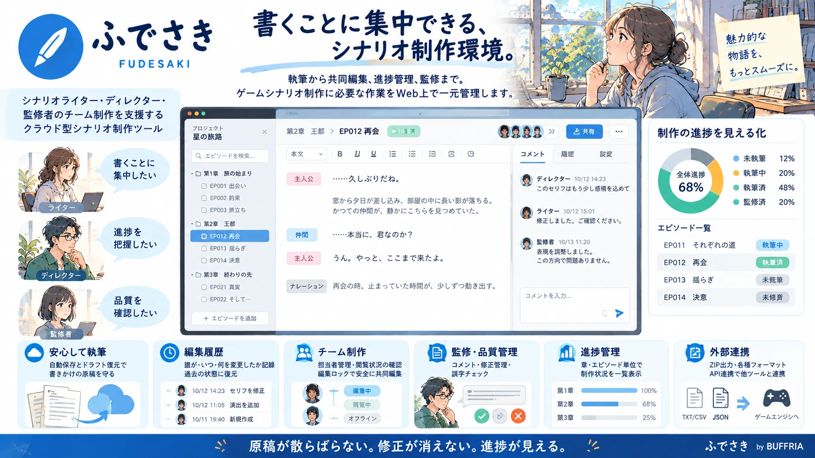 ふでさきの概要図。シナリオの執筆、共同編集、編集履歴、チーム制作、監修・品質管理、進捗管理、外部連携を、Web上で一元管理します。