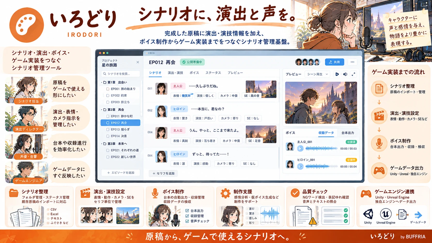いろどりの概要図。完成した原稿に演出・演技情報を加え、ボイス制作からゲーム実装までをつなぎます。シナリオ整理、演出・演技設定、ボイス制作、品質チェック、ゲームエンジン連携ができます。