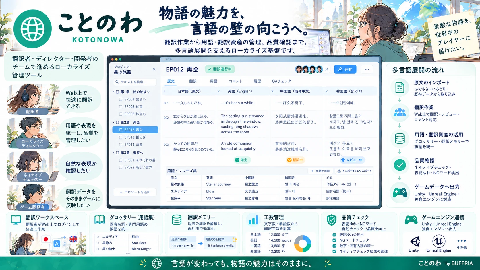 ことのわの概要図。翻訳ワークスペース、グロッサリー(用語集)、翻訳メモリー、工数管理、品質チェック、ゲームエンジン連携で、多言語展開を支えます。