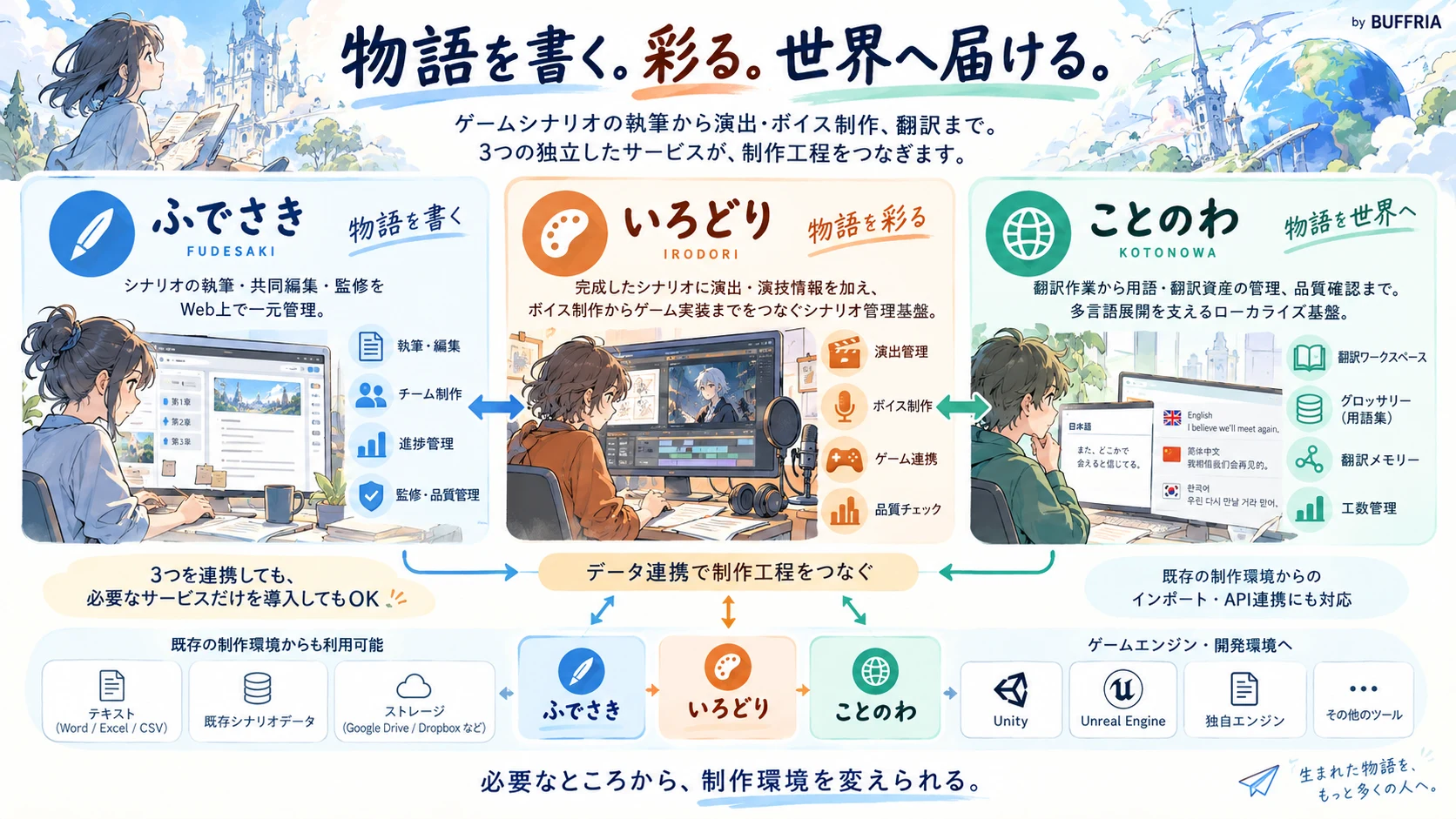 シナリオ関連サービスの概要図。ゲームシナリオの執筆から演出・ボイス制作、翻訳まで、ふでさき、いろどり、ことのわの3つの独立したサービスが、データ連携で制作工程をつなぎます。必要なサービスだけを導入することもできます。